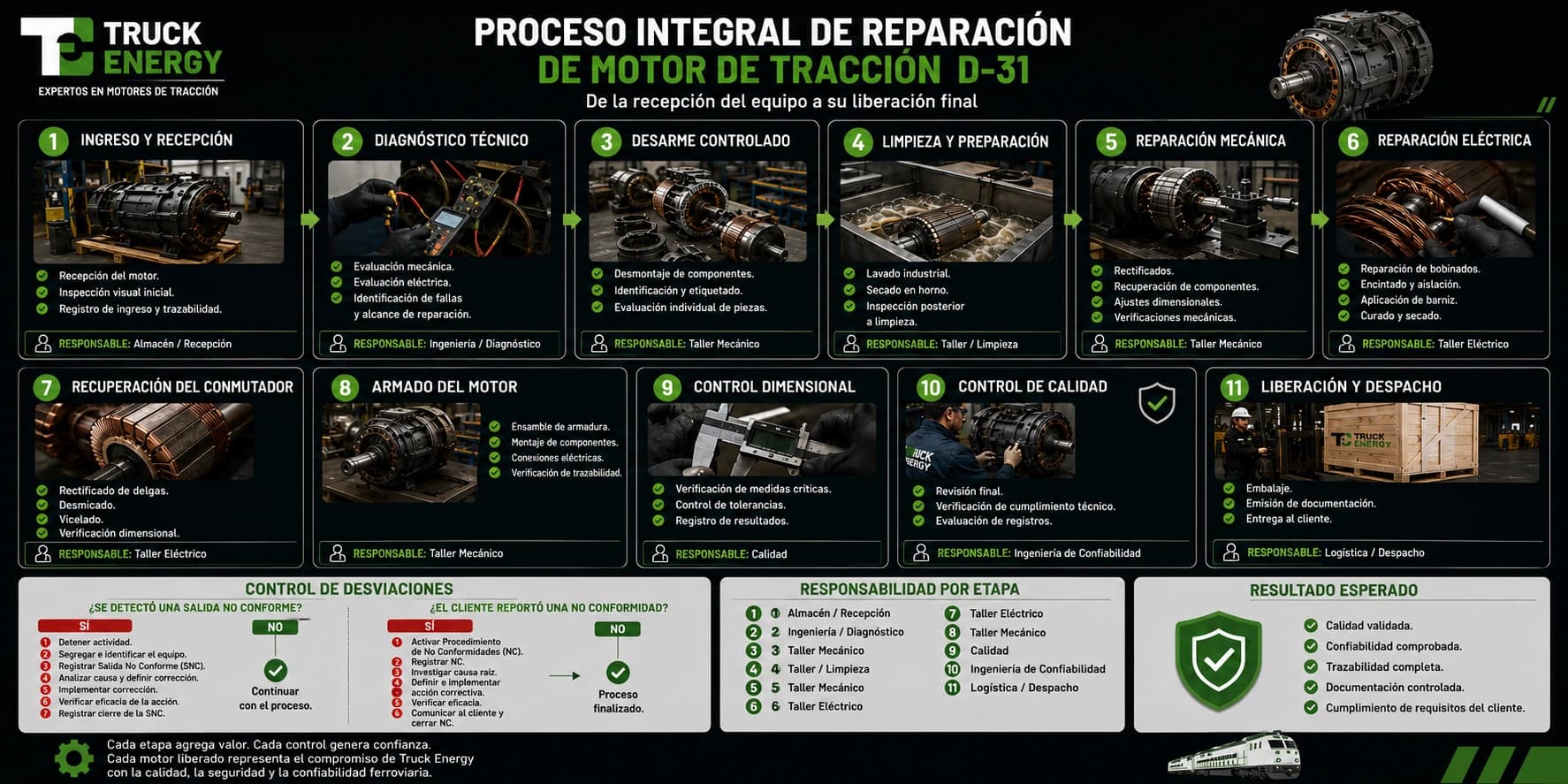 Lámina del proceso integral de reparación de motor de tracción D-31, de la recepción del equipo a su liberación final. Once etapas en dos filas: ingreso y recepción, diagnóstico técnico, desarme controlado, limpieza y preparación, reparación mecánica, reparación eléctrica, recuperación del conmutador, armado del motor, control dimensional, control de calidad, y liberación y despacho. Cada etapa indica su responsable. Al pie, el control de desviaciones para salidas no conformes y no conformidades de cliente, la responsabilidad por etapa y el resultado esperado