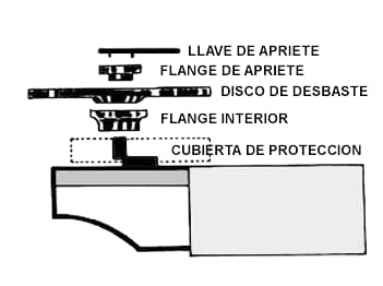 Dibujo en despiece del montaje del disco, con sus piezas rotuladas de arriba abajo: llave de apriete, flange de apriete, disco de desbaste, flange interior y cubierta de protección.
